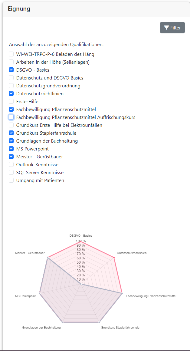 Qualifikationsstatus